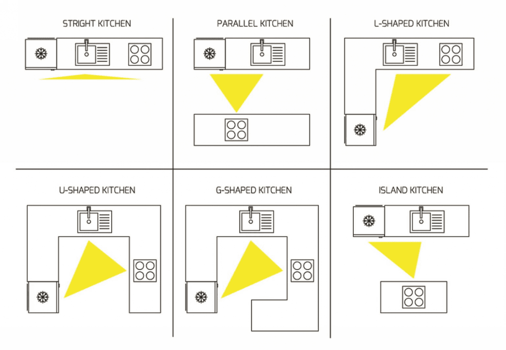 kitchen work triangle - Hometrust